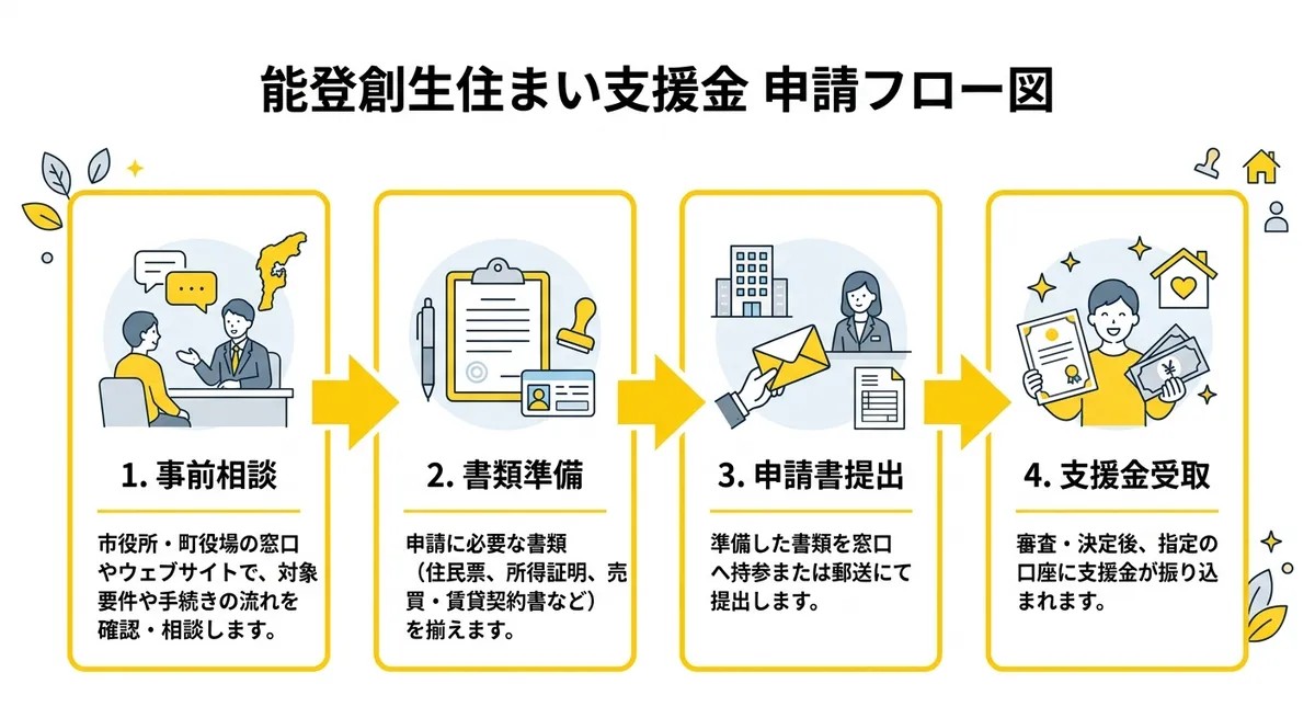 能登創生住まい支援金 申請フロー図