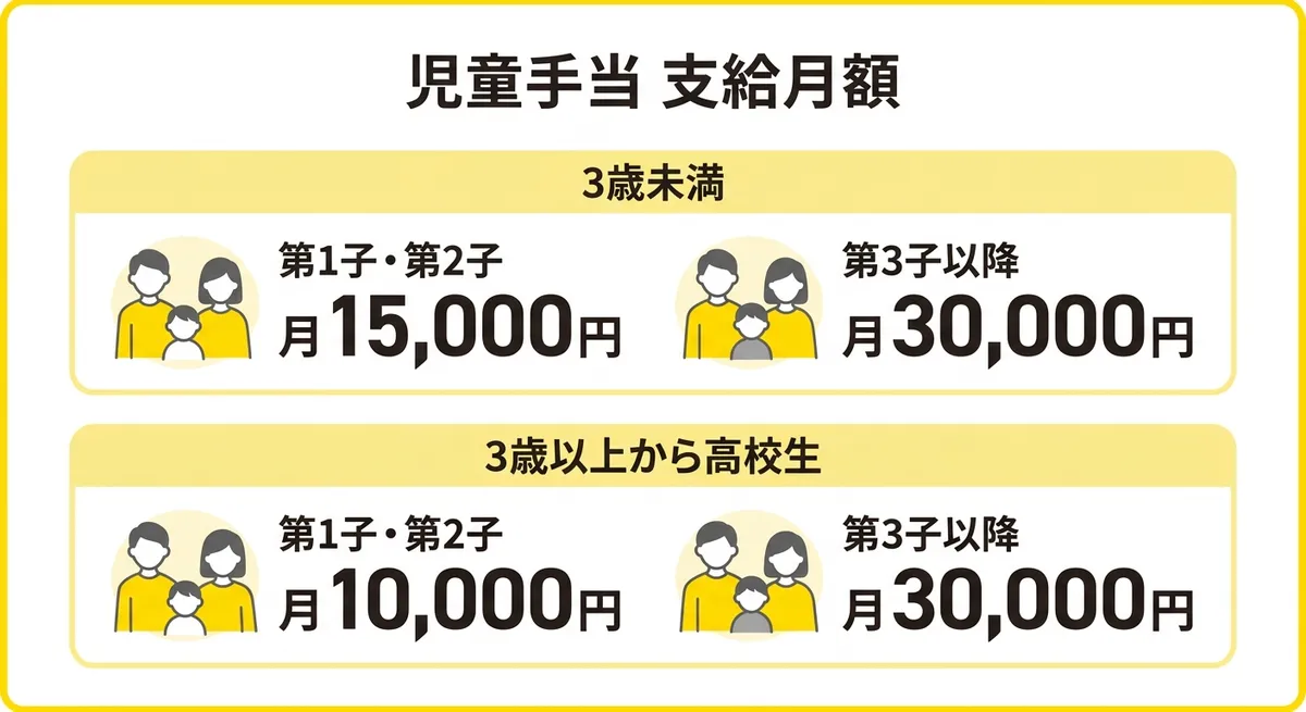 児童手当 支給月額一覧