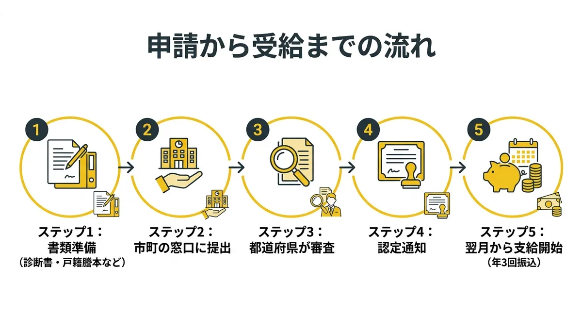 申請から受給までの流れ