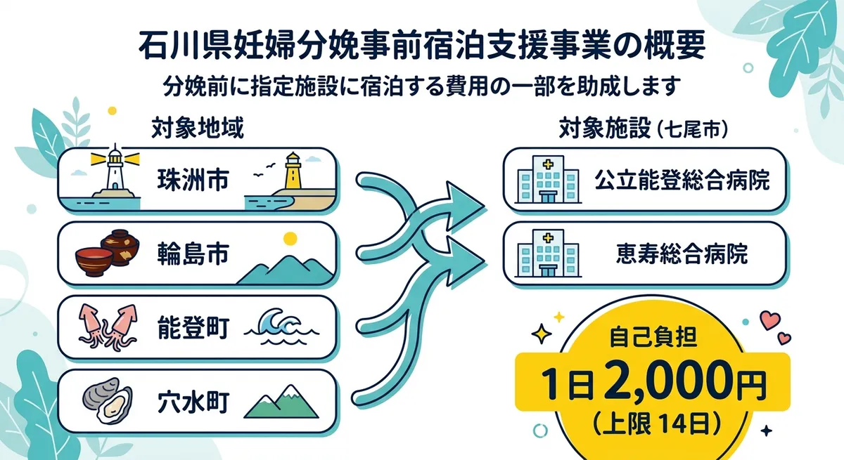 石川県妊婦分娩事前宿泊支援事業 制度概要（対象地域・対象施設・費用比較）