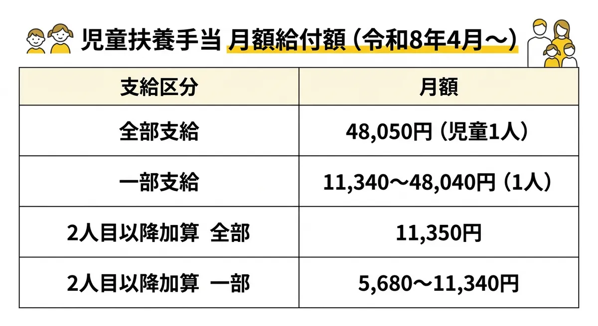 児童扶養手当 月額給付額インフォグラフィック
