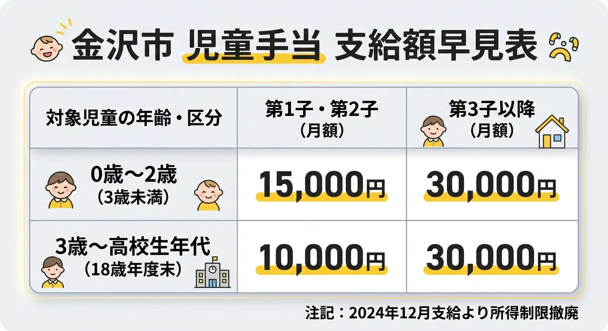 金沢市 児童手当 支給額早見表