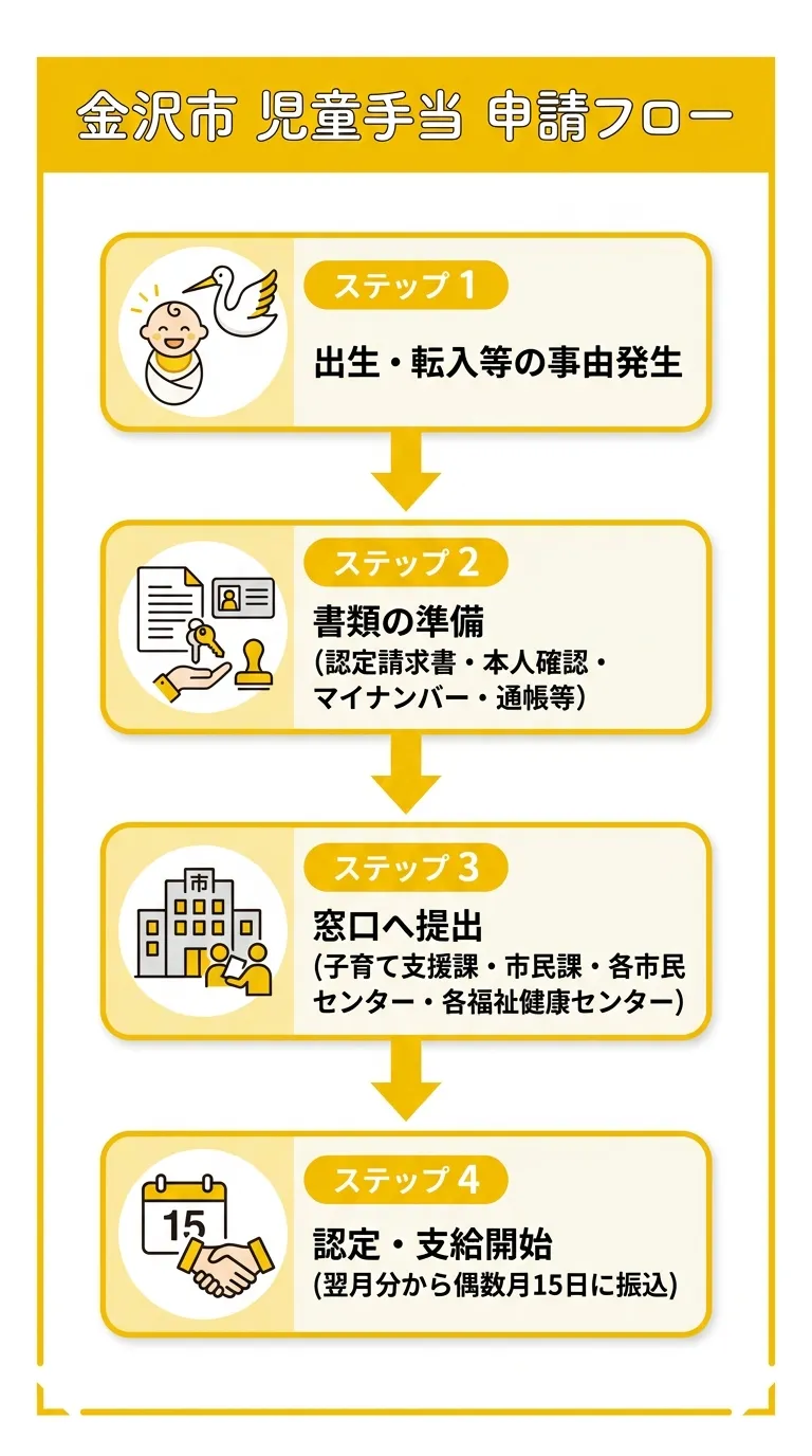 金沢市 児童手当 申請フロー