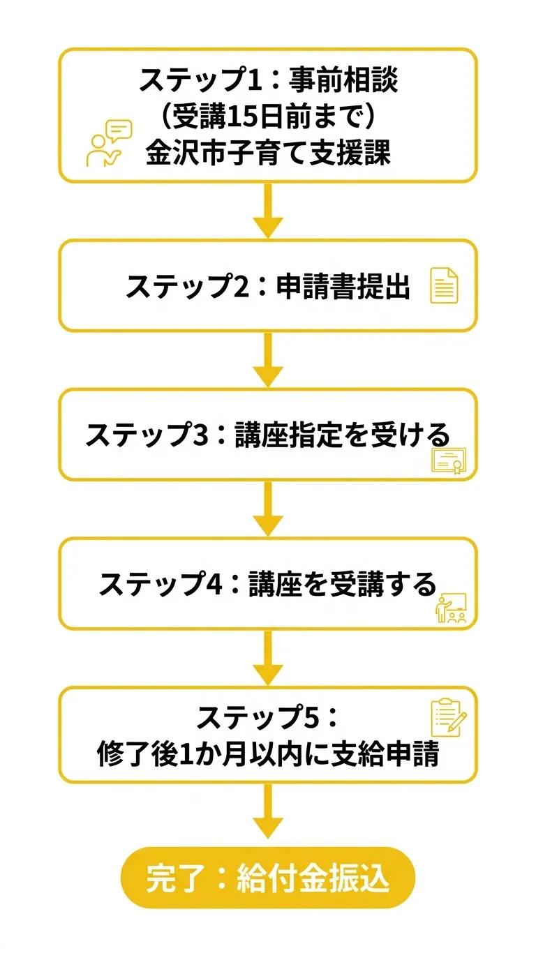 申請フロー図