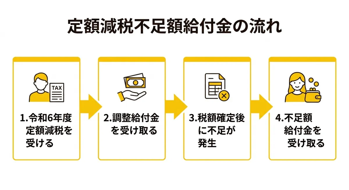 定額減税不足額給付金の流れ