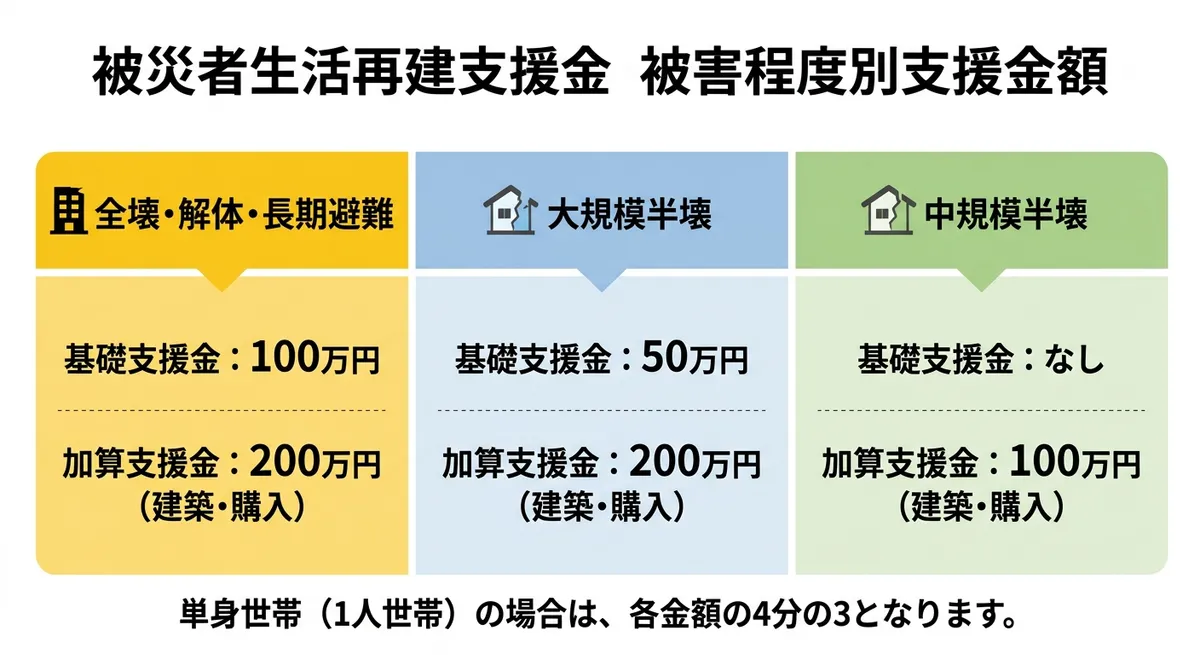 被害程度別 対象世帯と支援金額の比較図