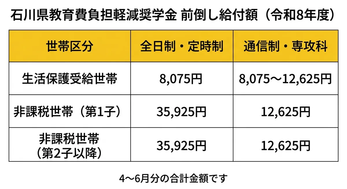 石川県教育費負担軽減奨学金 前倒し給付額(令和8年度)