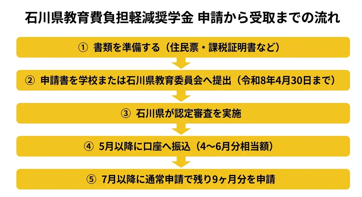 石川県教育費負担軽減奨学金 申請から受取までの流れ