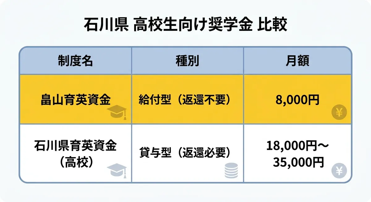 畠山育英資金と石川県育英資金（貸与型）の比較表