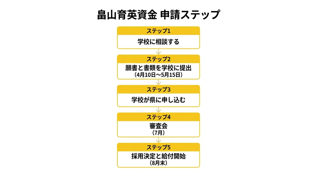畠山育英資金の申請フロー