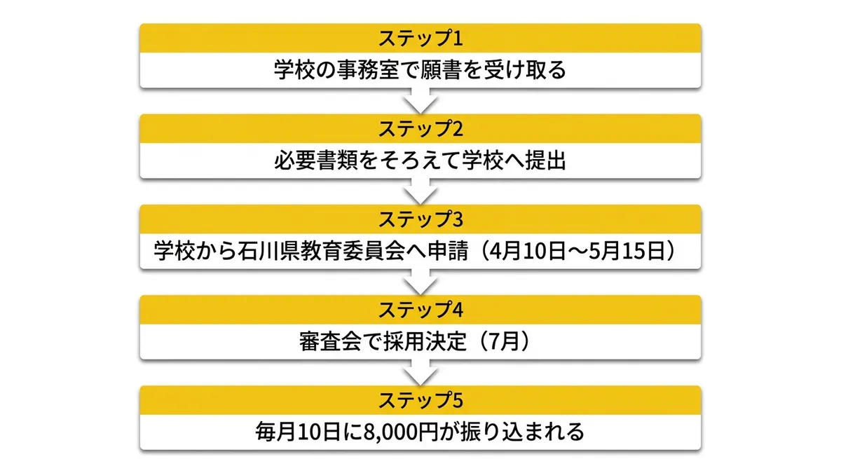 石川県立商業高等学校育英資金 申請フロー