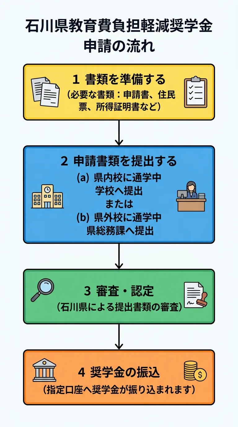 石川県教育費負担軽減奨学金 申請の流れ