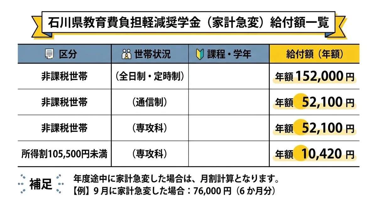 石川県教育費負担軽減奨学金(家計急変)給付額一覧