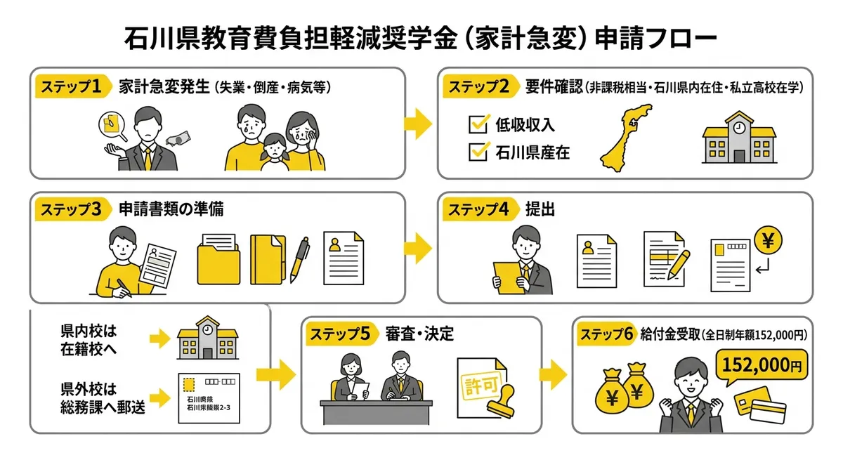 石川県教育費負担軽減奨学金(家計急変)申請フロー