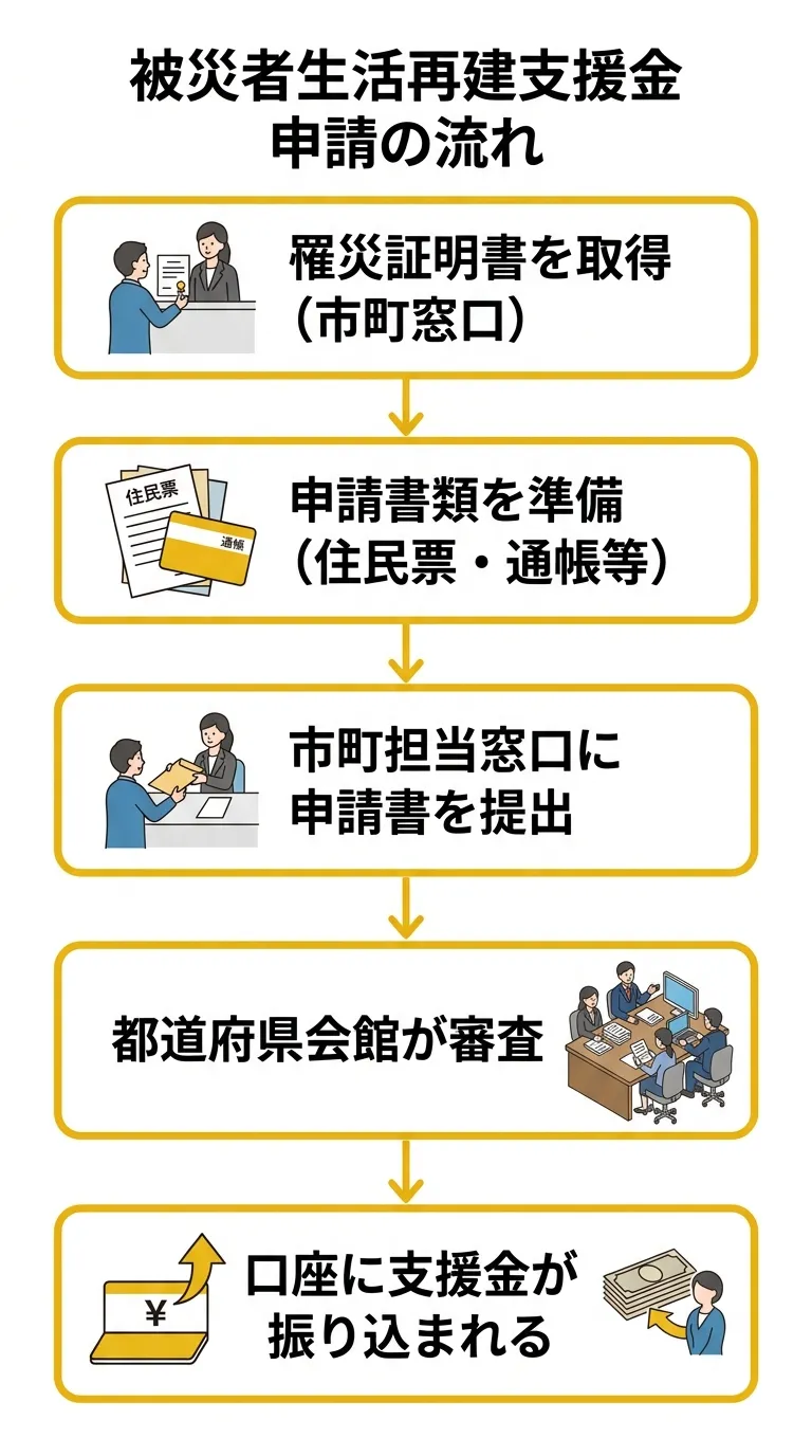 申請の流れ