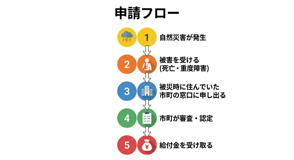 申請フロー 自然災害発生から給付金受け取りまで