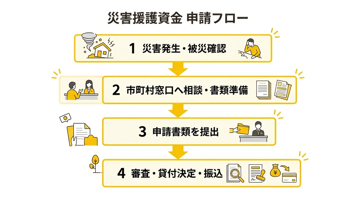 災害援護資金 申請フロー