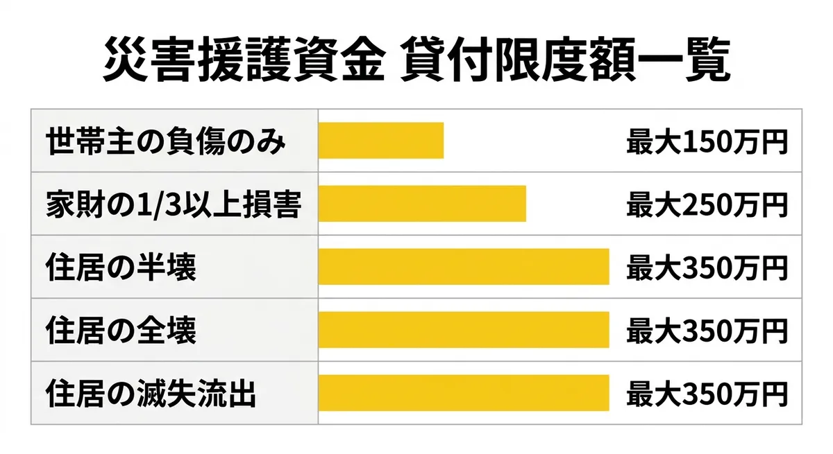 災害援護資金 貸付限度額一覧