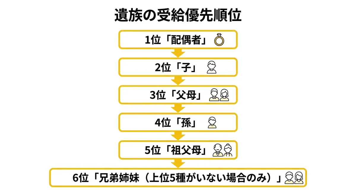 遺族の受給優先順位フロー図