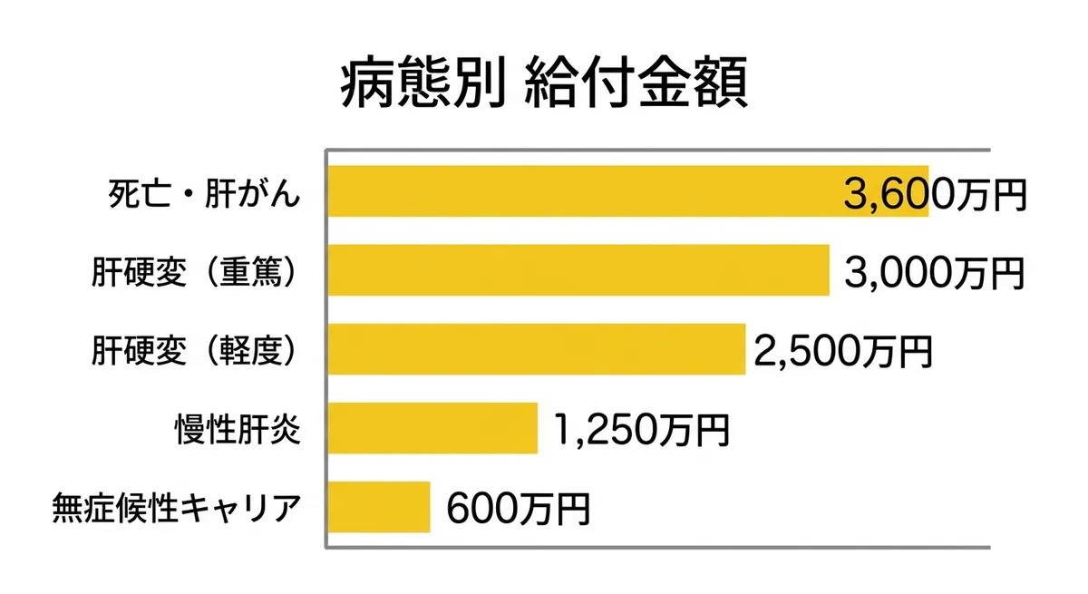病態別 給付金額の棒グラフ（死亡・肝がん3,600万円から無症候性キャリア600万円まで）