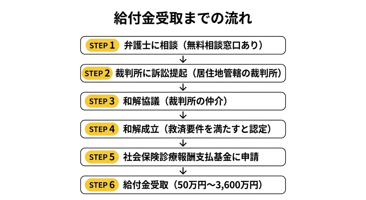 給付金受取までの流れのフローチャート（6ステップ）
