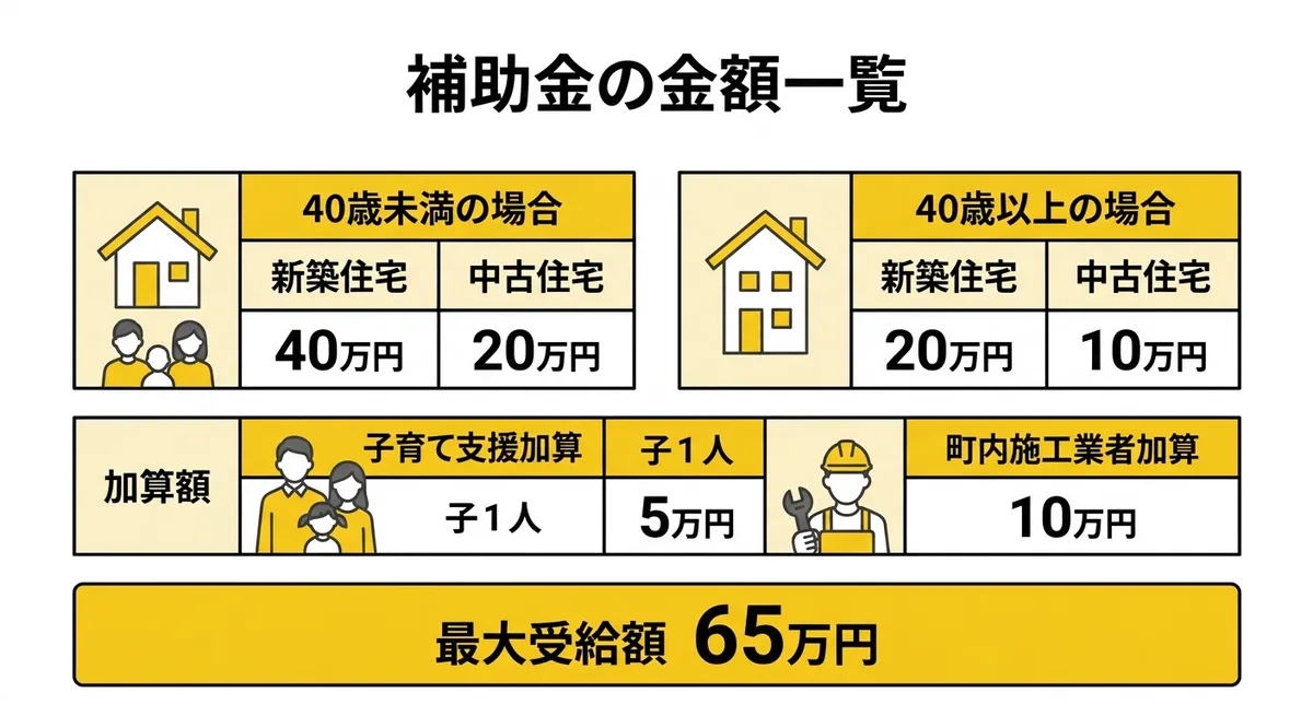 西和賀町移住者住宅取得補助金 金額一覧