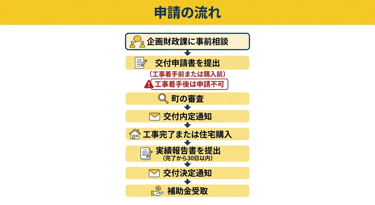 西和賀町移住者住宅取得補助金 申請の流れ