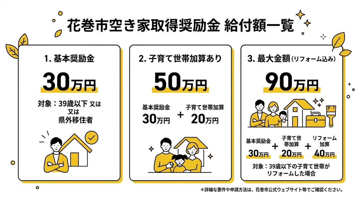 花巻市空き家取得奨励金 給付額一覧