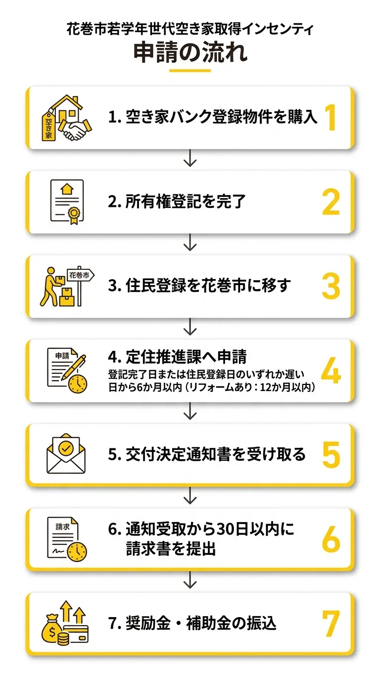 花巻市空き家取得奨励金 申請フロー
