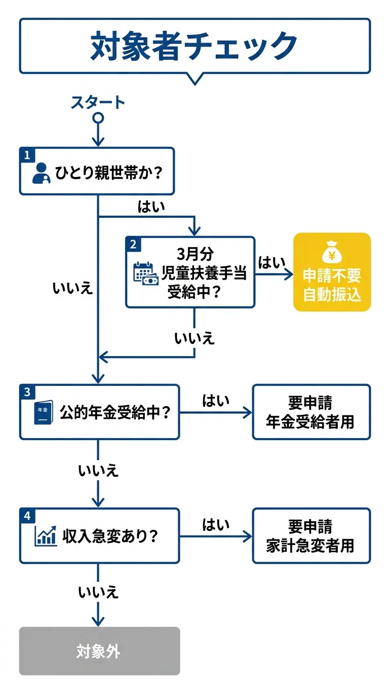 対象者チェックフロー