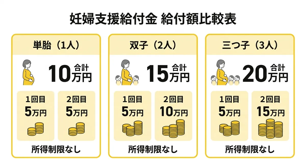 妊婦支援給付金の給付額比較（単胎・双子・三つ子）