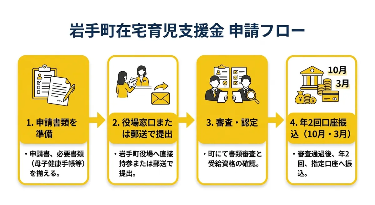 岩手町在宅育児支援金 申請フロー