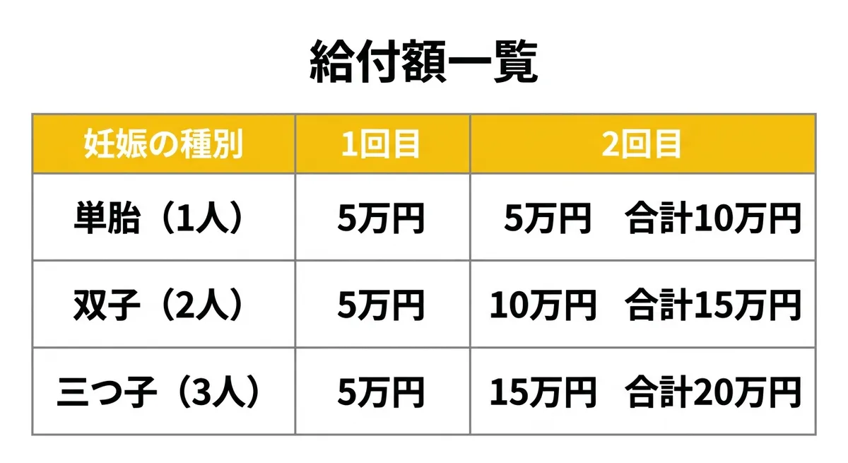 妊婦のための支援給付 給付額一覧(単胎・双子・三つ子の比較表)