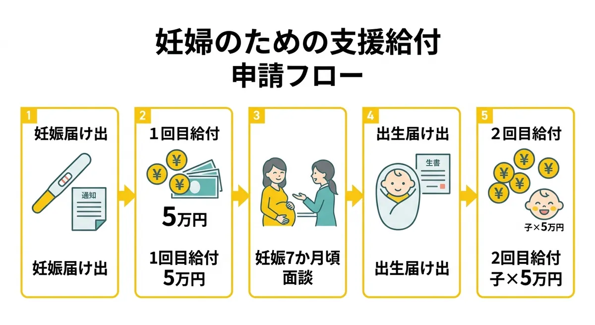 妊婦のための支援給付 申請フロー(妊娠届け出から出生届け出まで)