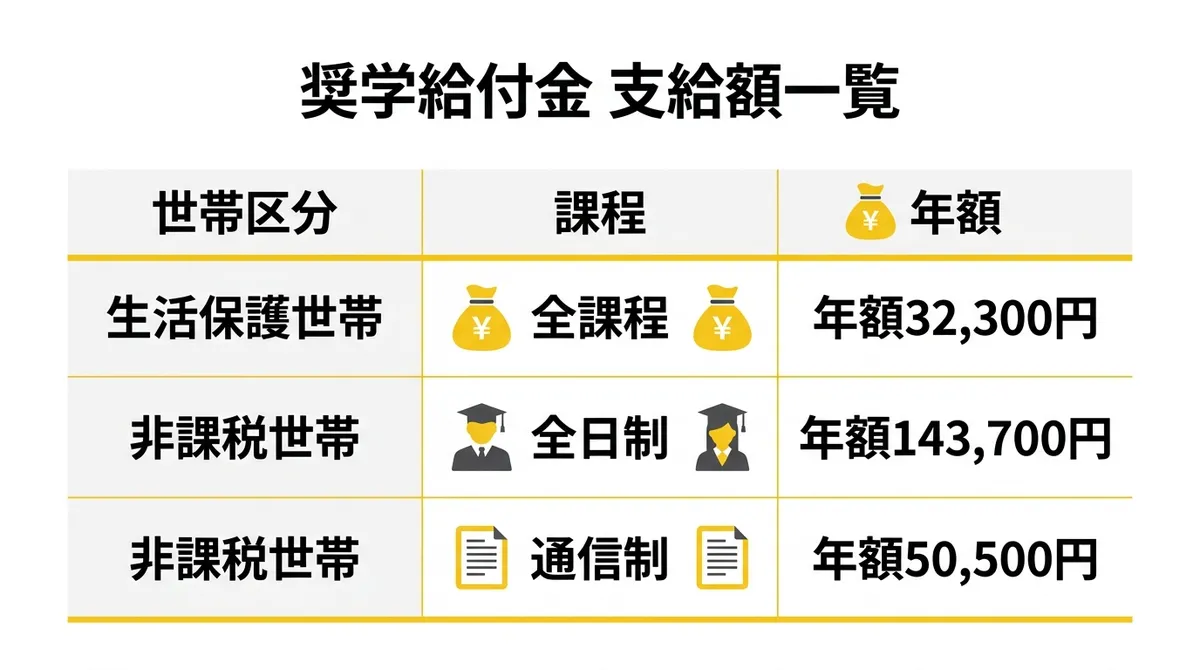 支給額一覧表(世帯区分別)