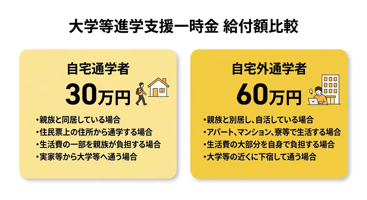 大学等進学支援一時金 給付額比較