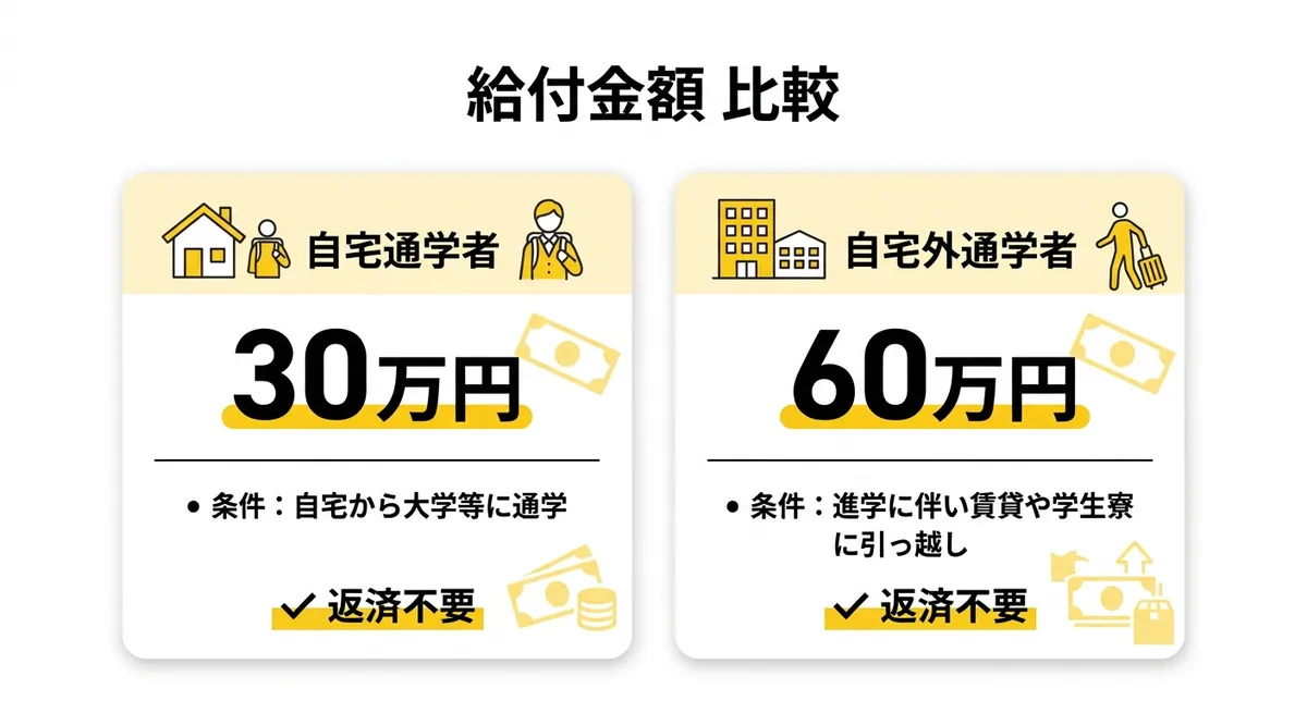 給付金額 自宅通学と自宅外通学の比較