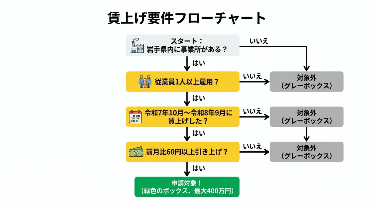 賃上げ要件フローチャート