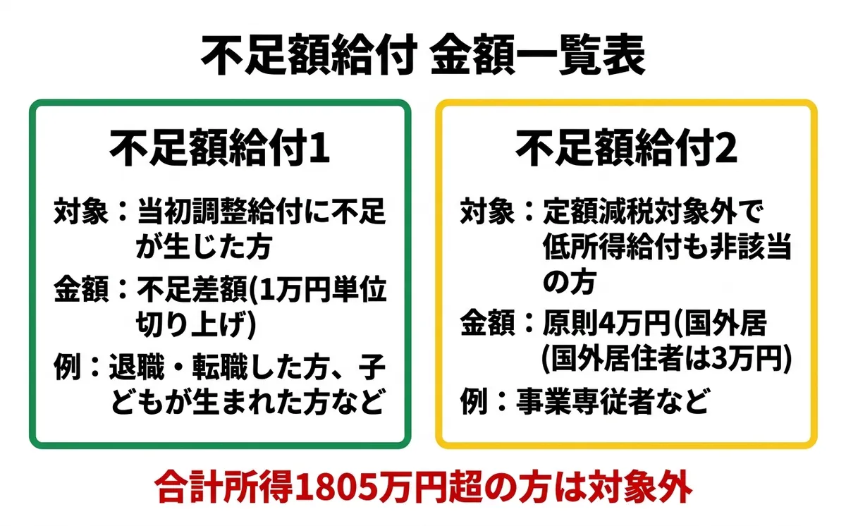 不足額給付 金額一覧表