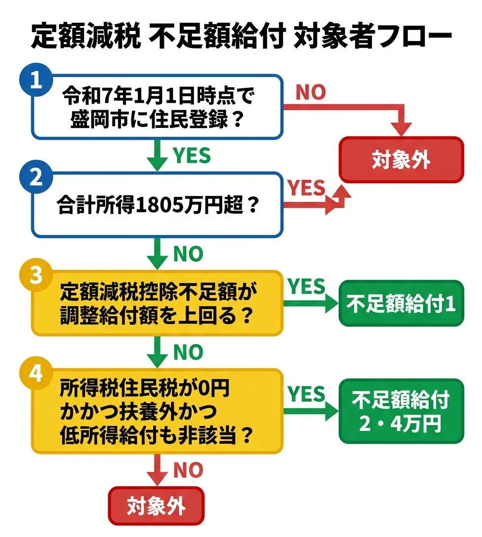 定額減税 不足額給付 対象者フローチャート