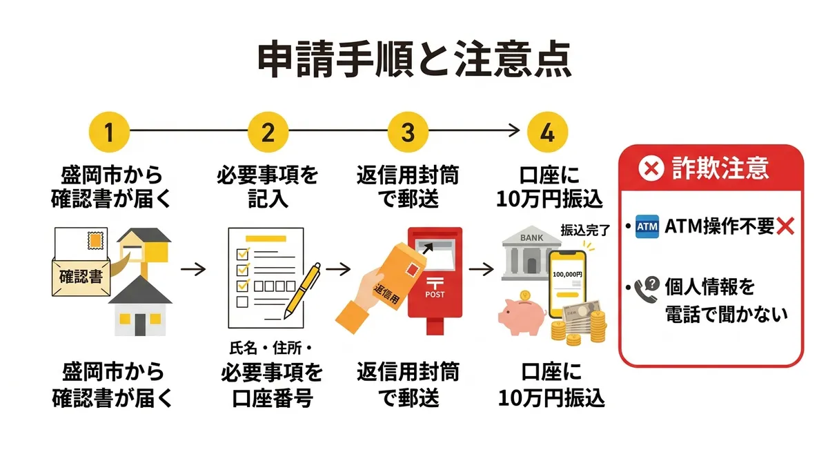 申請手順と注意点の図解