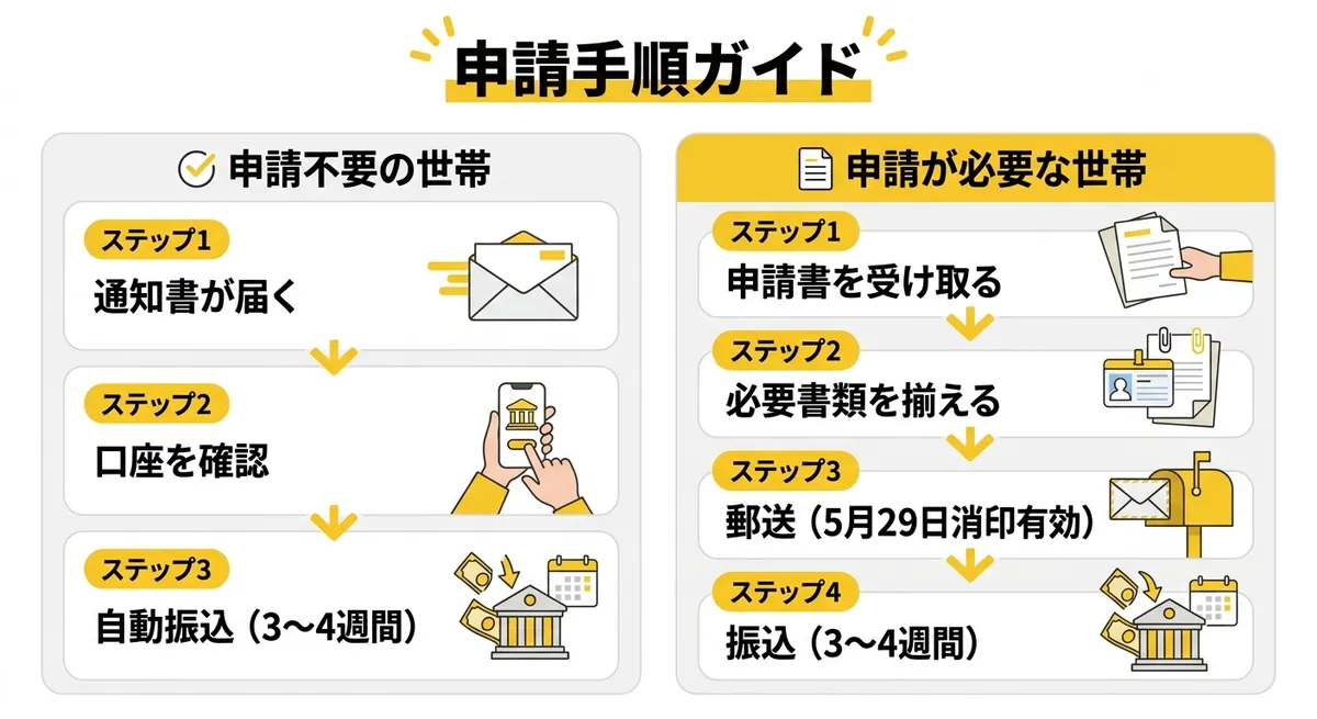 申請手順ガイド