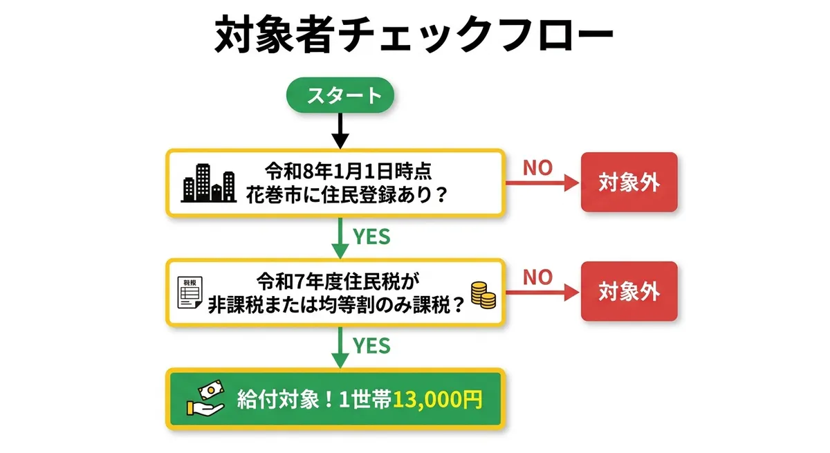 対象者チェックフロー