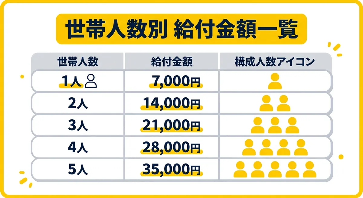 世帯人数別 給付金額一覧