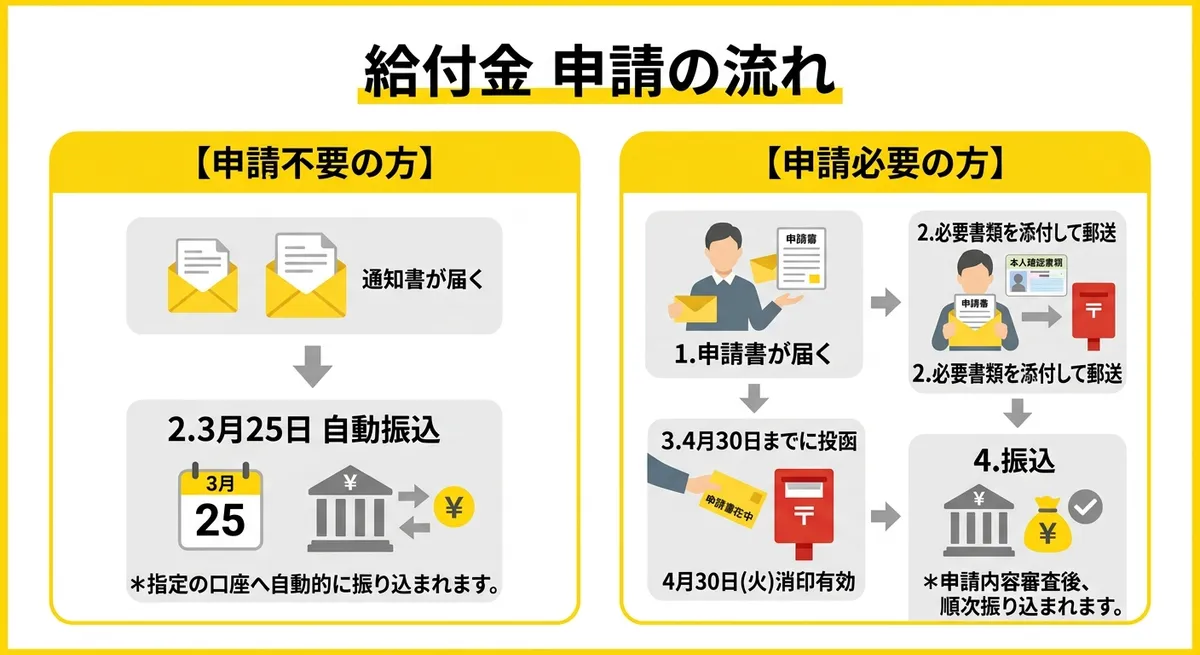 申請の流れ