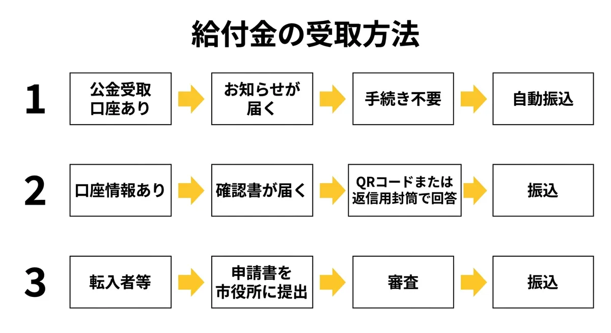 給付金の受取方法フロー図