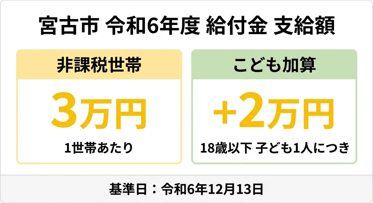 宮古市 令和6年度 給付金 支給額比較