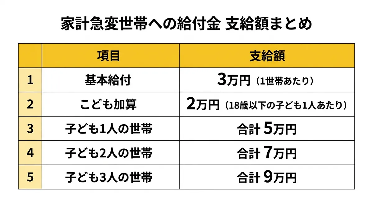家計急変世帯への給付金 支給額まとめ