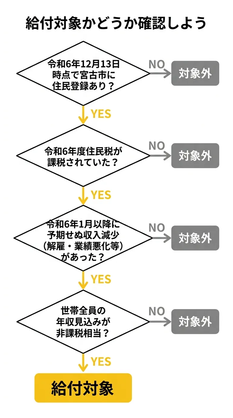 給付対象かどうか確認しよう - フローチャート