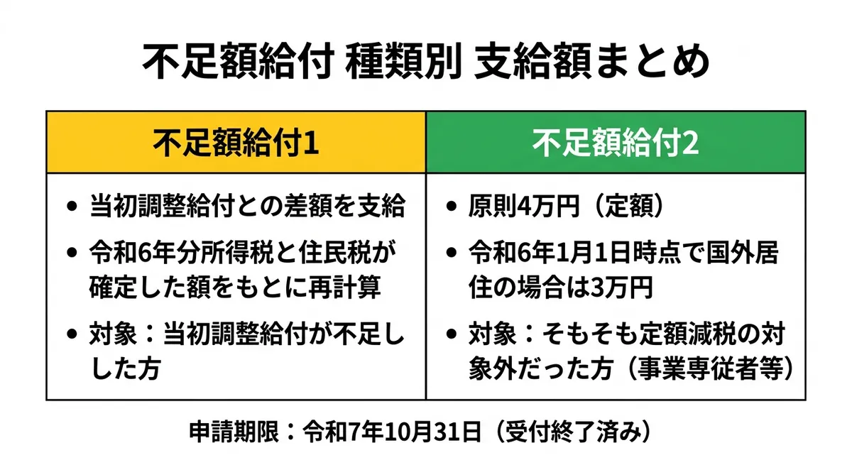 不足額給付 種類別 支給額まとめ